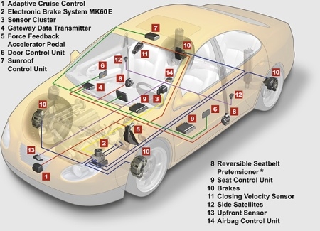 Aktivni in pasivni varnostni sistemi vozil